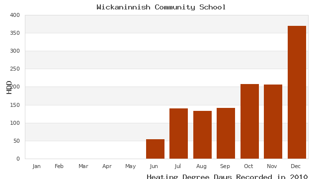 graph of heating degree days