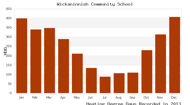 graph of heating degree days