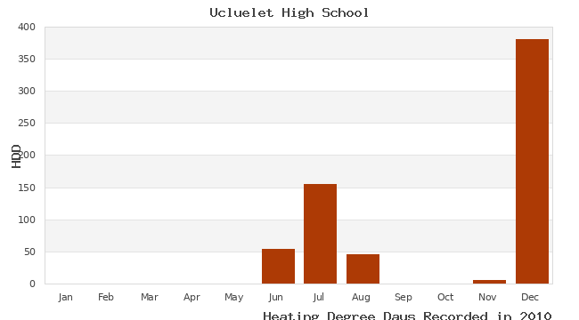 graph of heating degree days