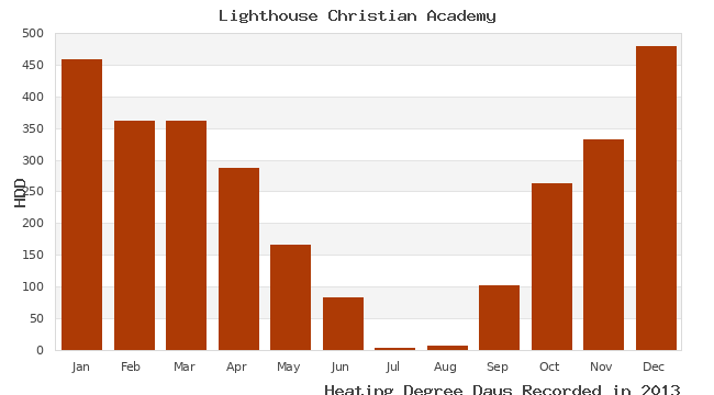 graph of heating degree days