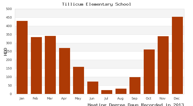 graph of heating degree days