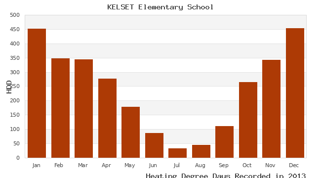 graph of heating degree days