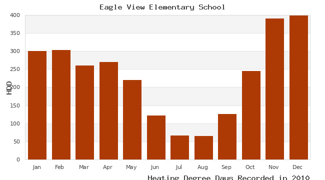 graph of heating degree days