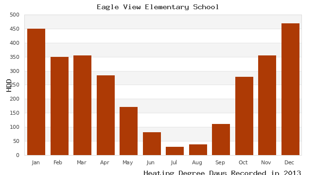 graph of heating degree days