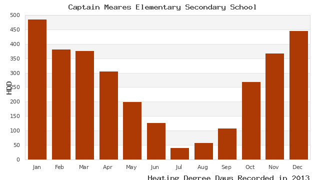 graph of heating degree days