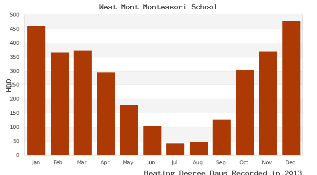 graph of heating degree days