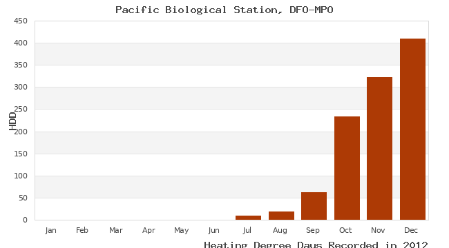 graph of heating degree days