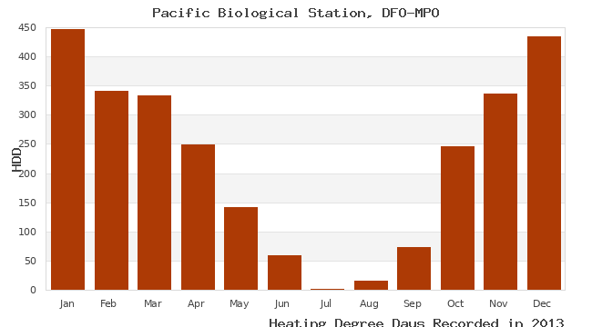 graph of heating degree days