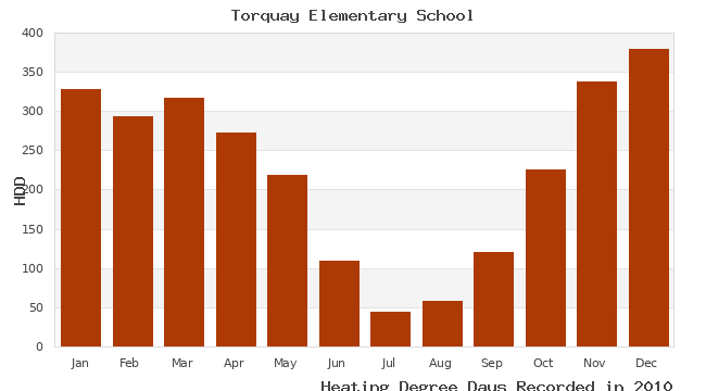 graph of heating degree days