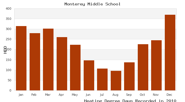graph of heating degree days