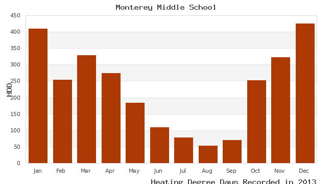 graph of heating degree days