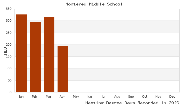 graph of heating degree days