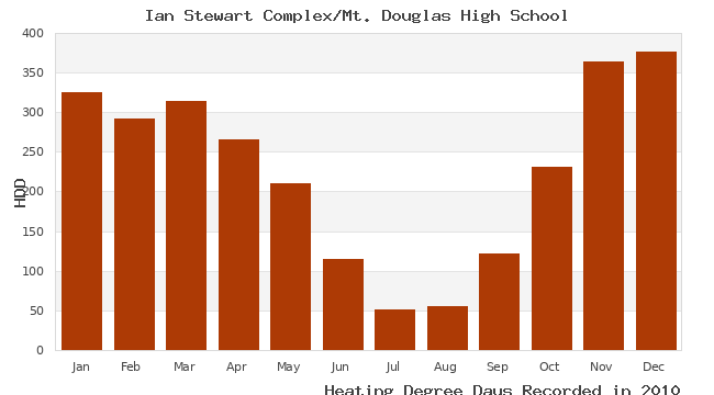 graph of heating degree days