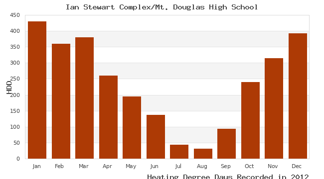 graph of heating degree days