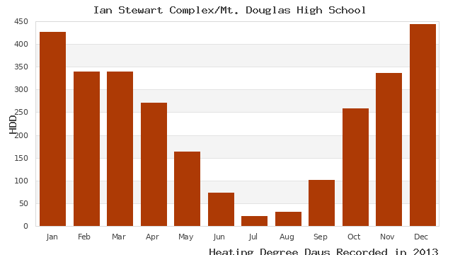 graph of heating degree days