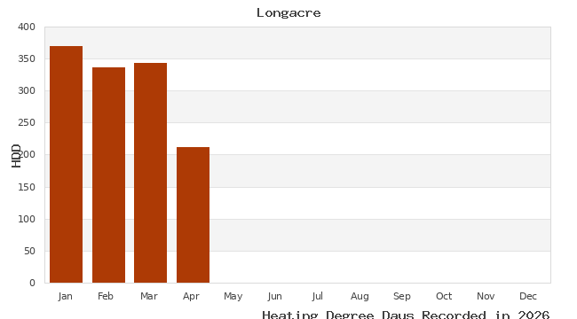 graph of heating degree days