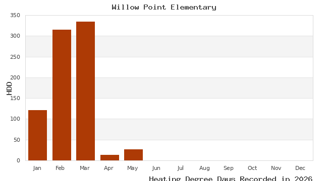 graph of heating degree days
