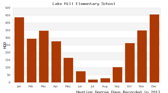 graph of heating degree days