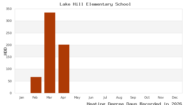 graph of heating degree days
