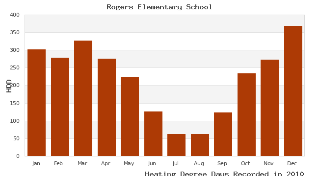 graph of heating degree days