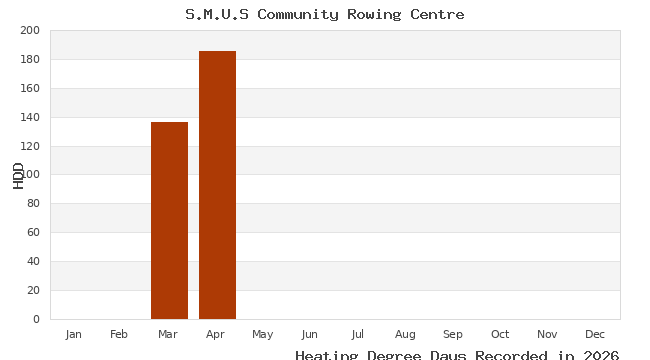 graph of heating degree days