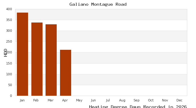 graph of heating degree days
