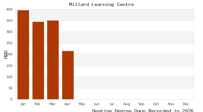 graph of heating degree days