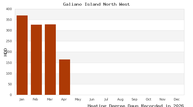 graph of heating degree days
