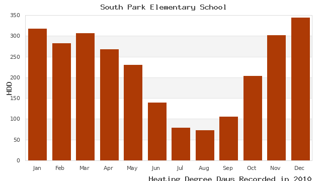 graph of heating degree days