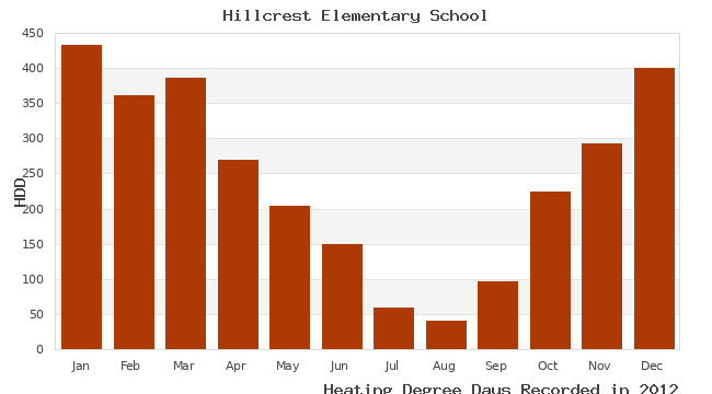 graph of heating degree days