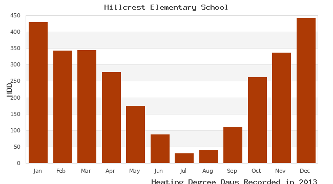 graph of heating degree days