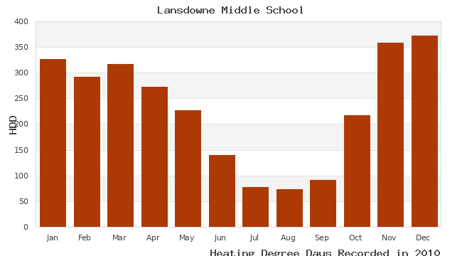 graph of heating degree days