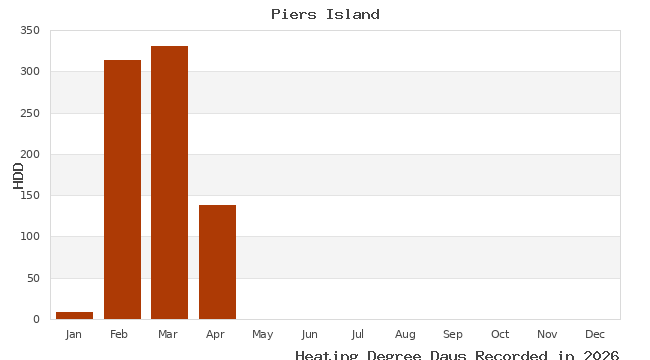 graph of heating degree days