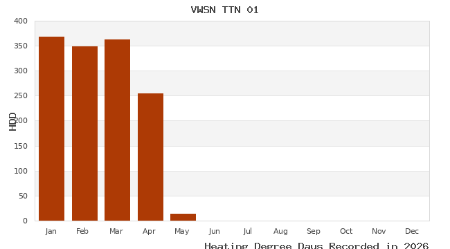 graph of heating degree days