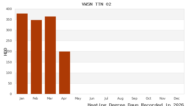 graph of heating degree days