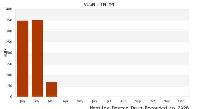 graph of heating degree days