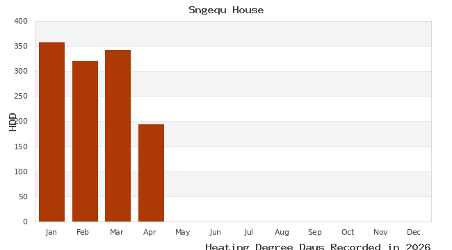 graph of heating degree days