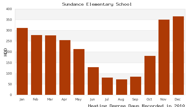 graph of heating degree days