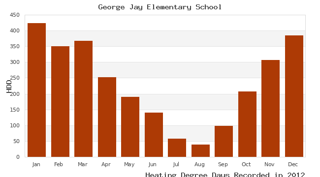graph of heating degree days