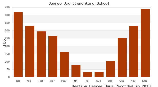 graph of heating degree days