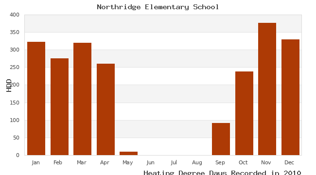 graph of heating degree days
