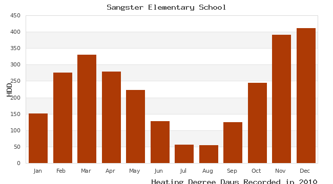 graph of heating degree days
