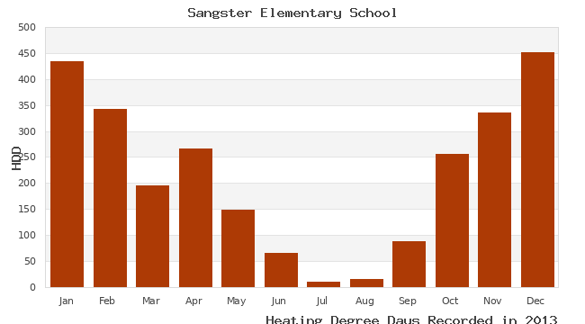 graph of heating degree days