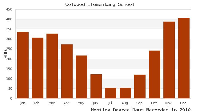 graph of heating degree days