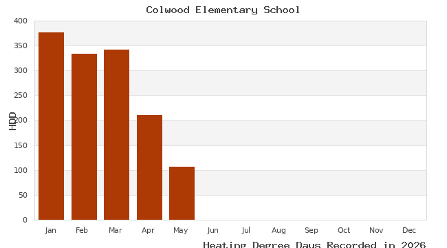 graph of heating degree days