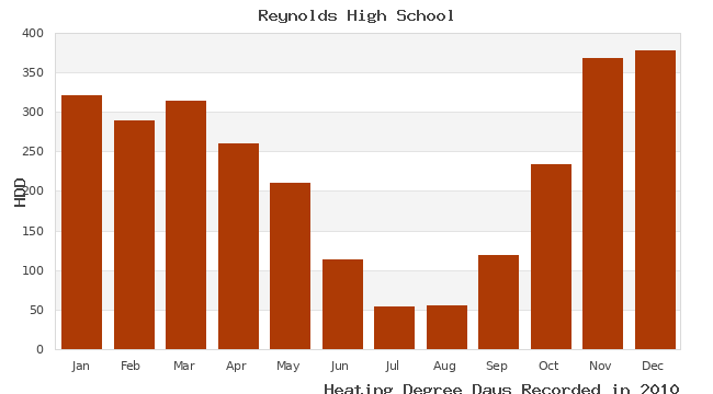graph of heating degree days