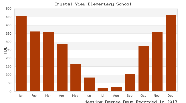graph of heating degree days