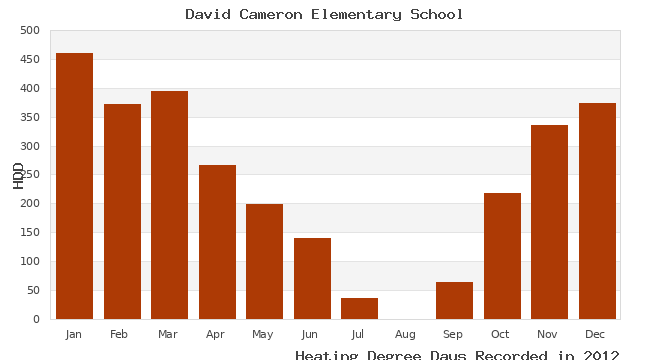 graph of heating degree days