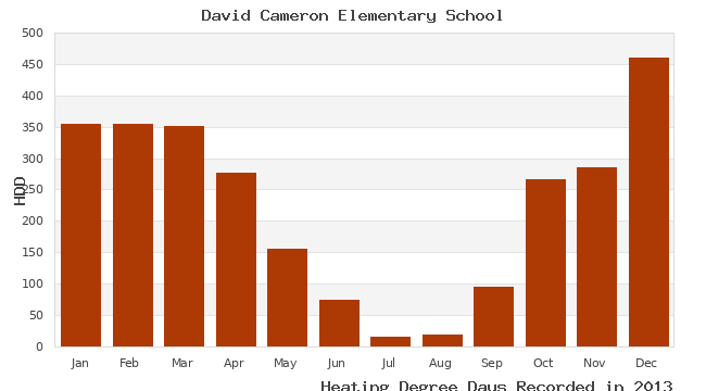 graph of heating degree days