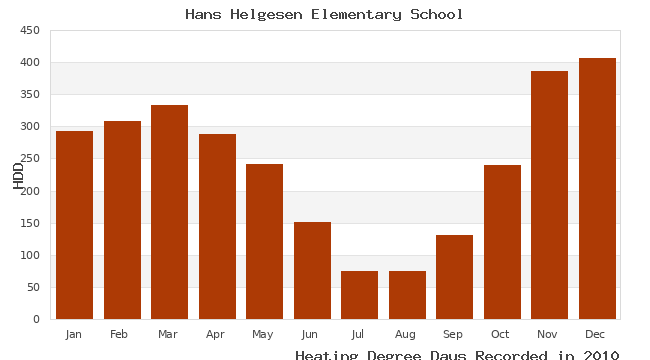 graph of heating degree days